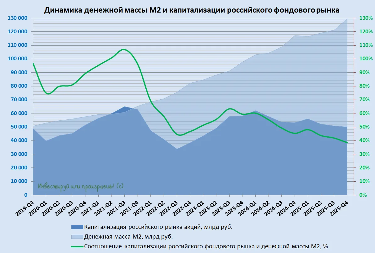 Денег в экономике всё больше, а рынок акций всё дешевле. Парадокс или возможность?  🏛 Центробанк Рос