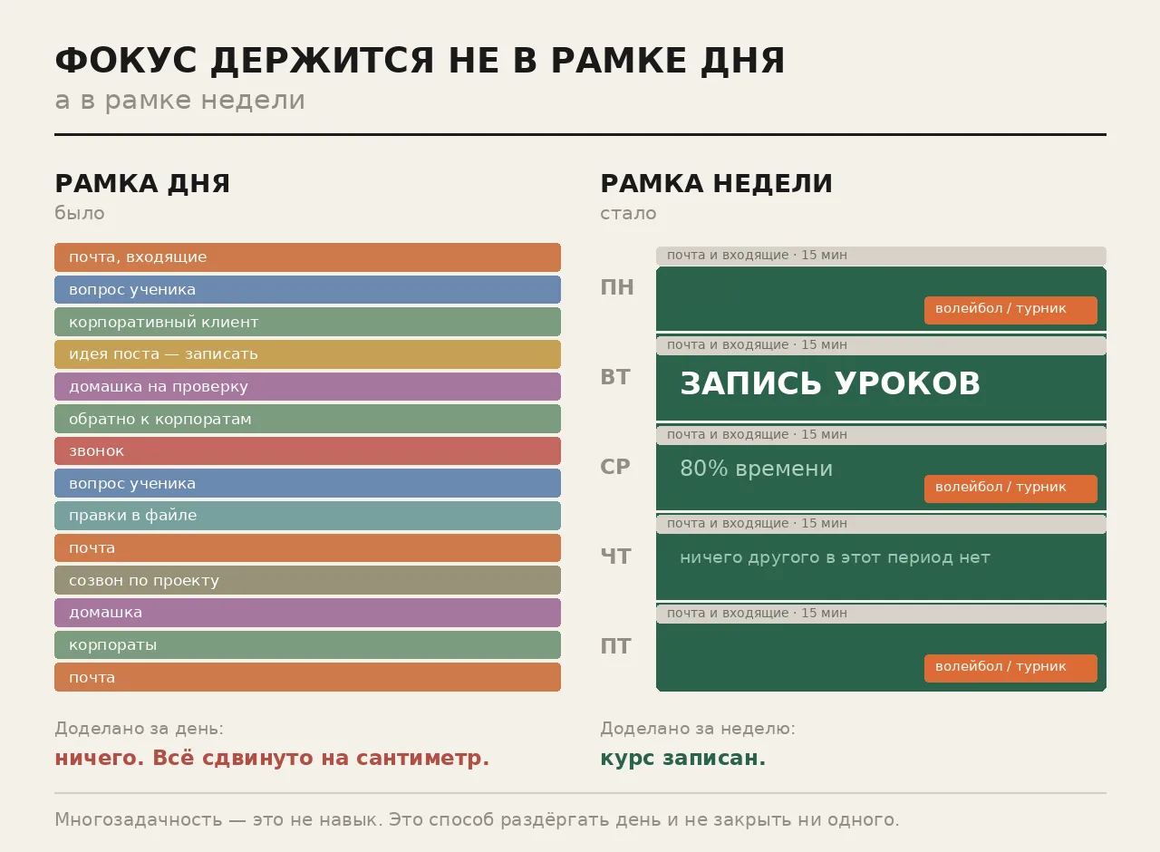 МНОГОЗАДАЧНОСТЬ — ЭТО СПОСОБ НИЧЕГО НЕ ДОДЕЛАТЬ

Смотрите, как выглядел мой обычный день ещё недавно