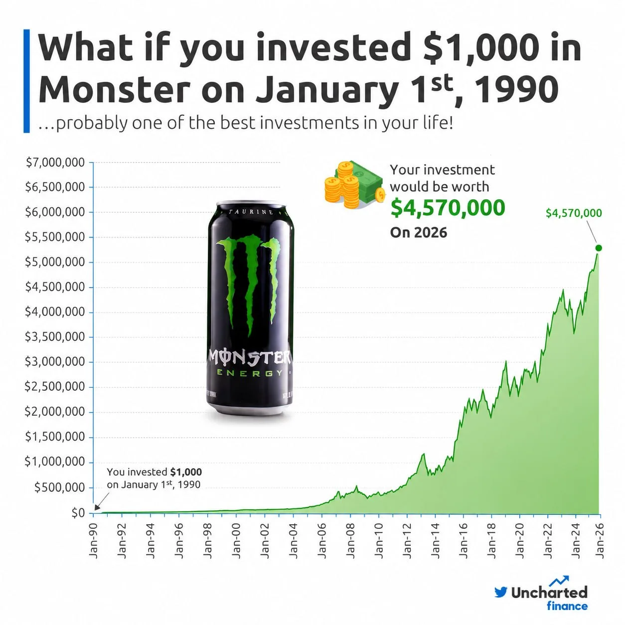 📈 Monster Energy оказался одной из лучших инвестиций в истории бизнеса!
