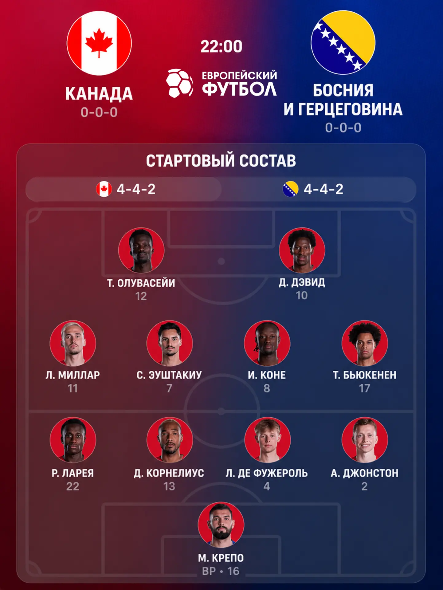 Составы команд: Чемпионат Мира 

🇨🇦 Канада – Босния и Герцеговина 🇧🇦

Начало в 22:00 (мск). Пого