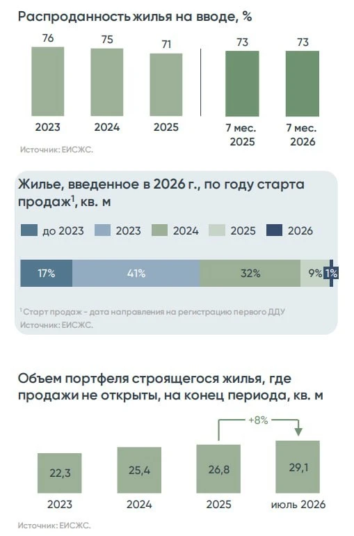 Застройщики все чаще задерживают начало продаж в своих новых проектах, следующему инфор...