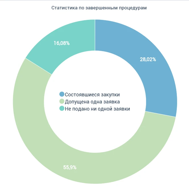 Предлагаем ознакомиться со статистикой по завершенным процедурам по состоянию на май 20...