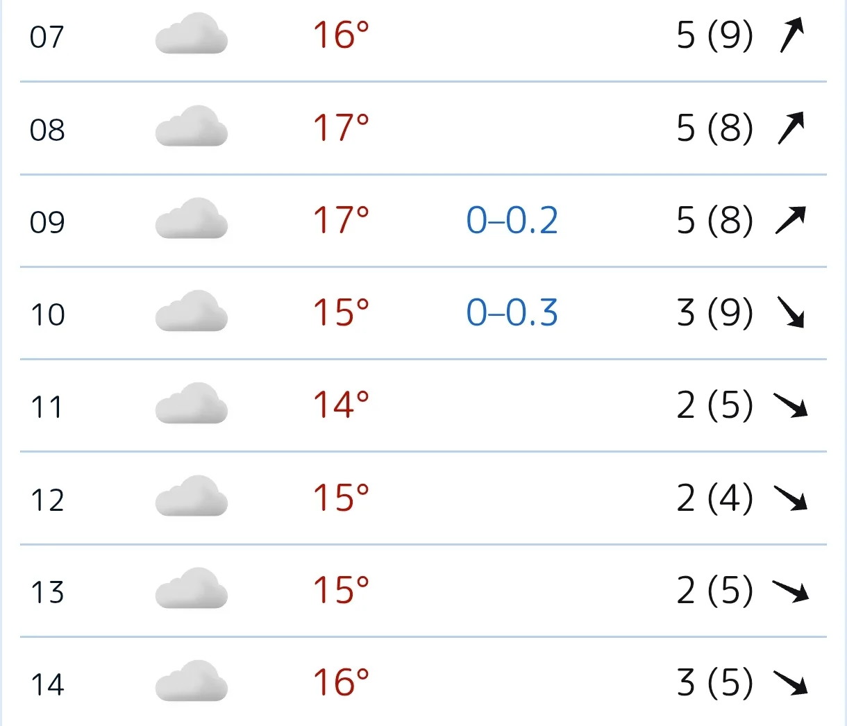 ☁️ Сегодня утром +14...+17°C, облачно, возможен слабый дождь (до 0.3 мм), ветер 2-5 м/с (порывы до 9