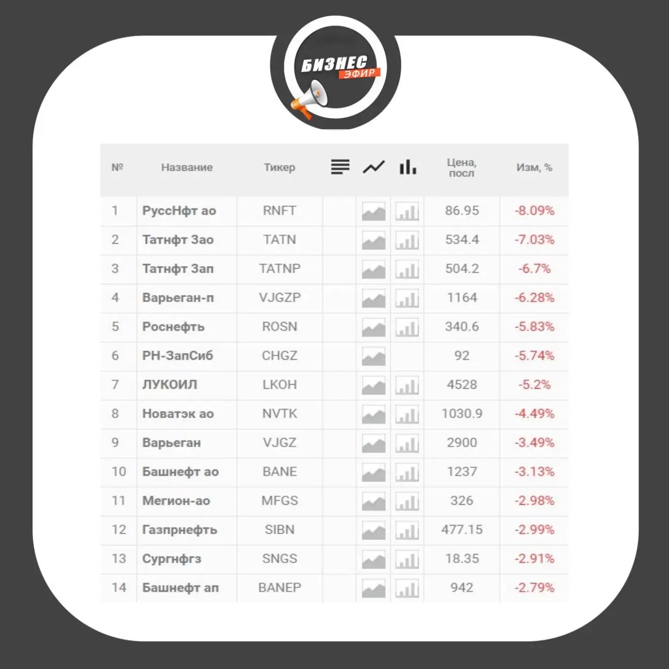 📉 Акции российских нефтяных компаний обновили многолетние минимумы на фоне падения мировых цен на н