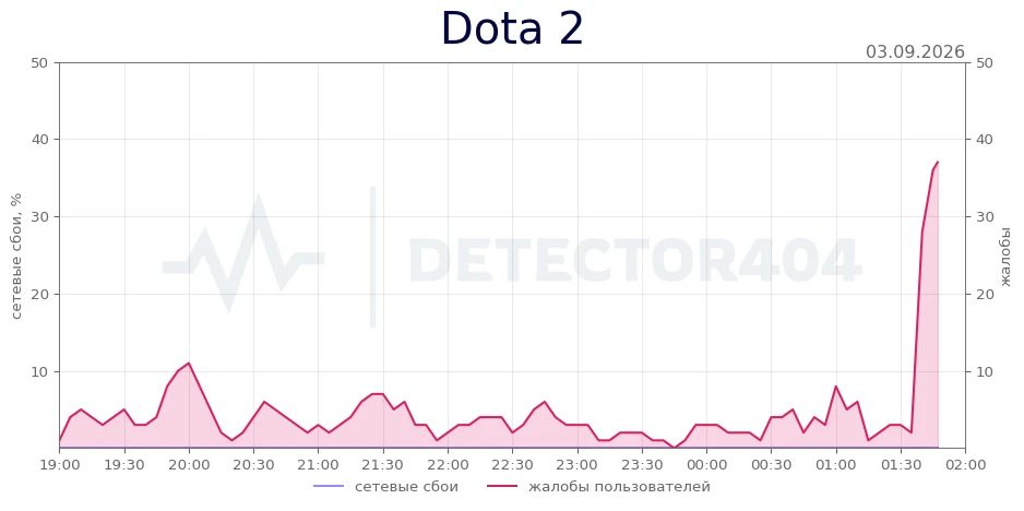 Dota 2 - всплеск жалоб