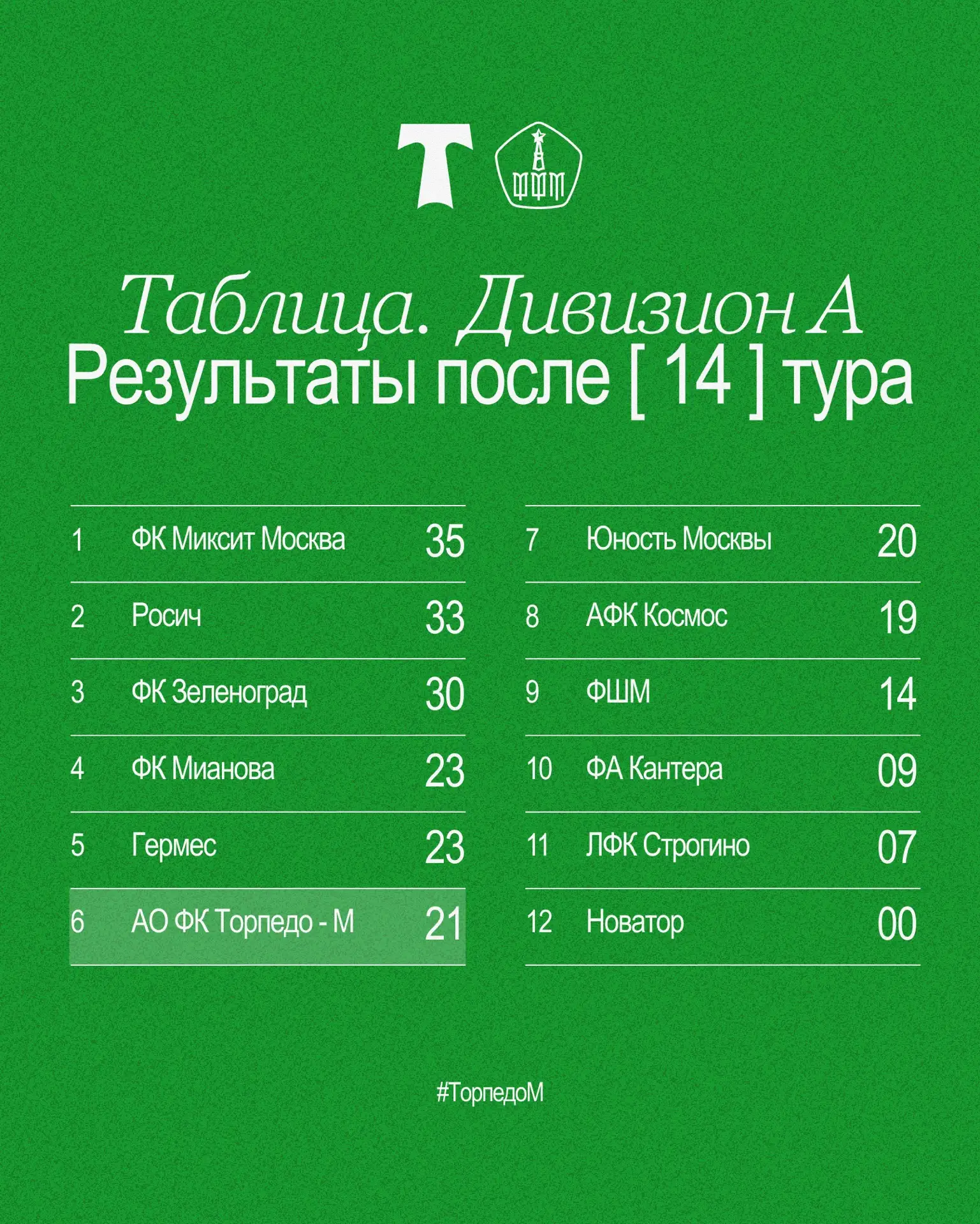 Расстановка сил на текущий момент в ЛФК-А 📊