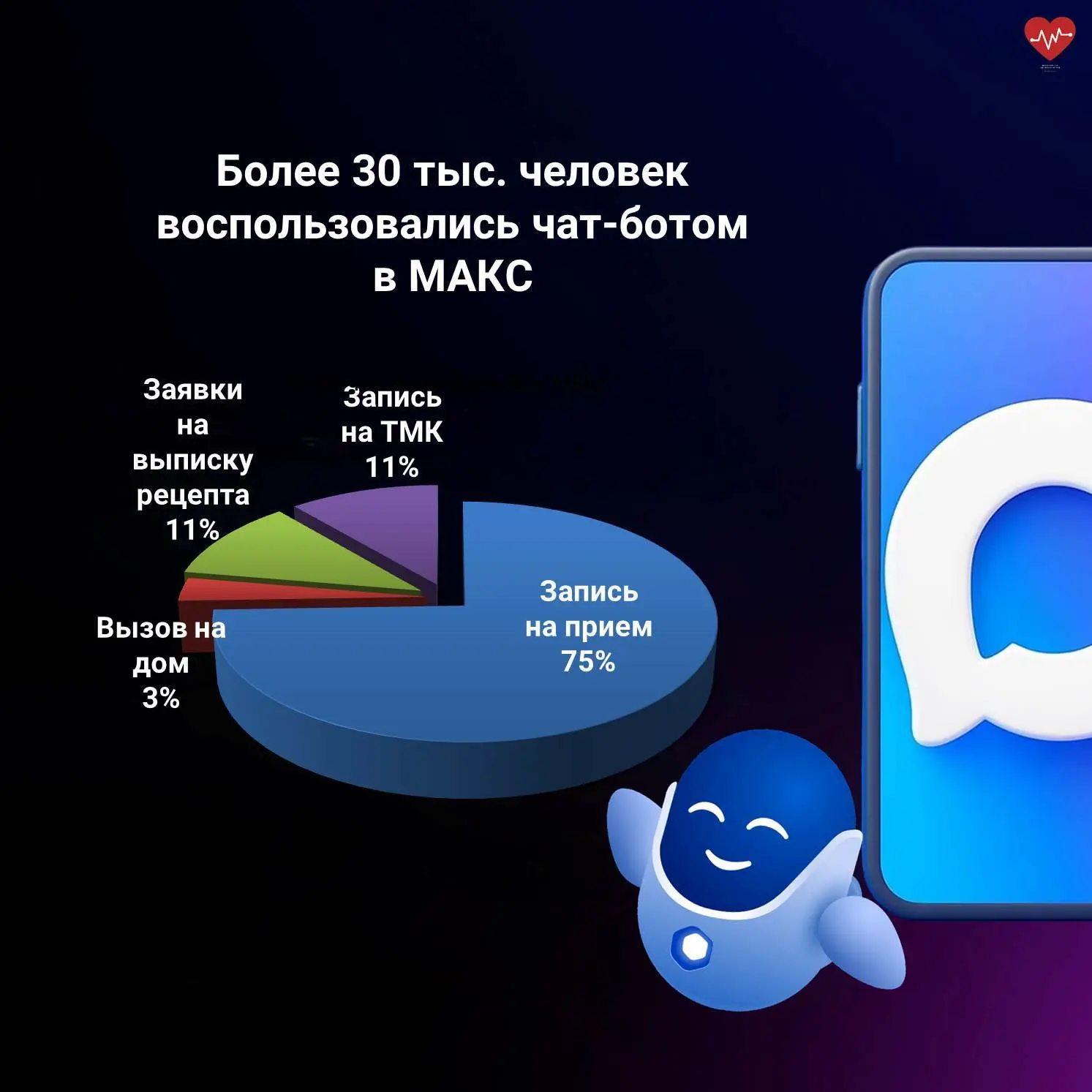 Наш чат-бот в MAX @minzdrav_kaluga_bot пользуется популярностью у калужан. ⁣ Удобство бота оценили у