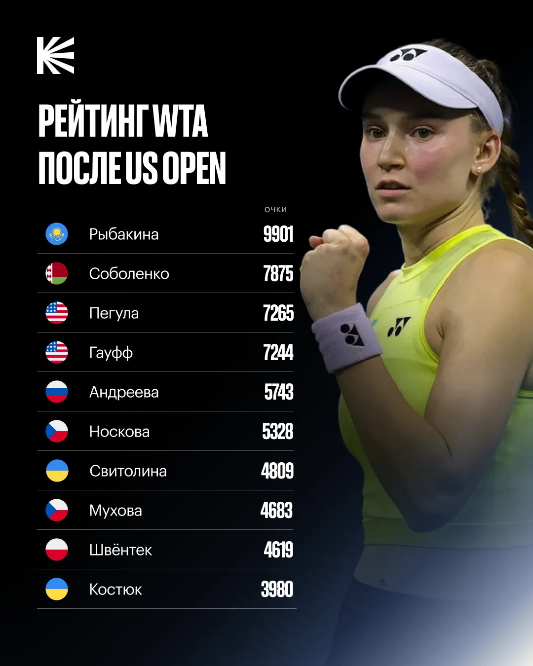 🎾 Елена Рыбакина — первая ракетка мира! Первая в истории Казахстана
