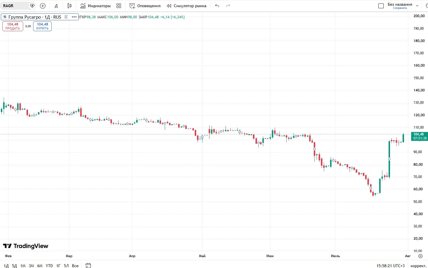 📈Акции Русагро растут на 6,2%, до ₽104,48

Читать далее
👉 https://smartlab.news/i/199082

#RAGR