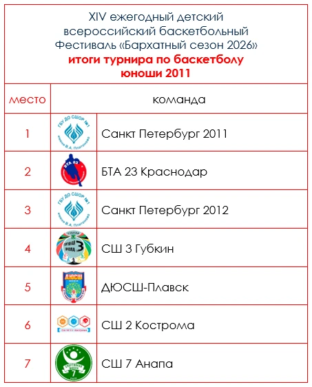 🏆🏀 Церемония награждения победителей и призёров XIV Детского всероссийского баскетбол...