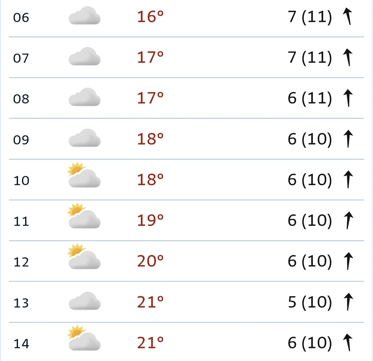 ⛅ Сегодня утром +16...+19°C, облачно, к 10:00 облачно с прояснениями, ветер 6-7 м/с (по...
