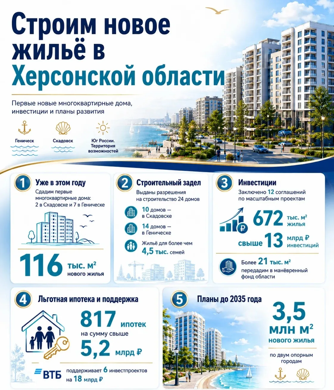 Скоро в Скадовске и Геническе распахнут двери девять многоэтажек. Это первые ласточки б...