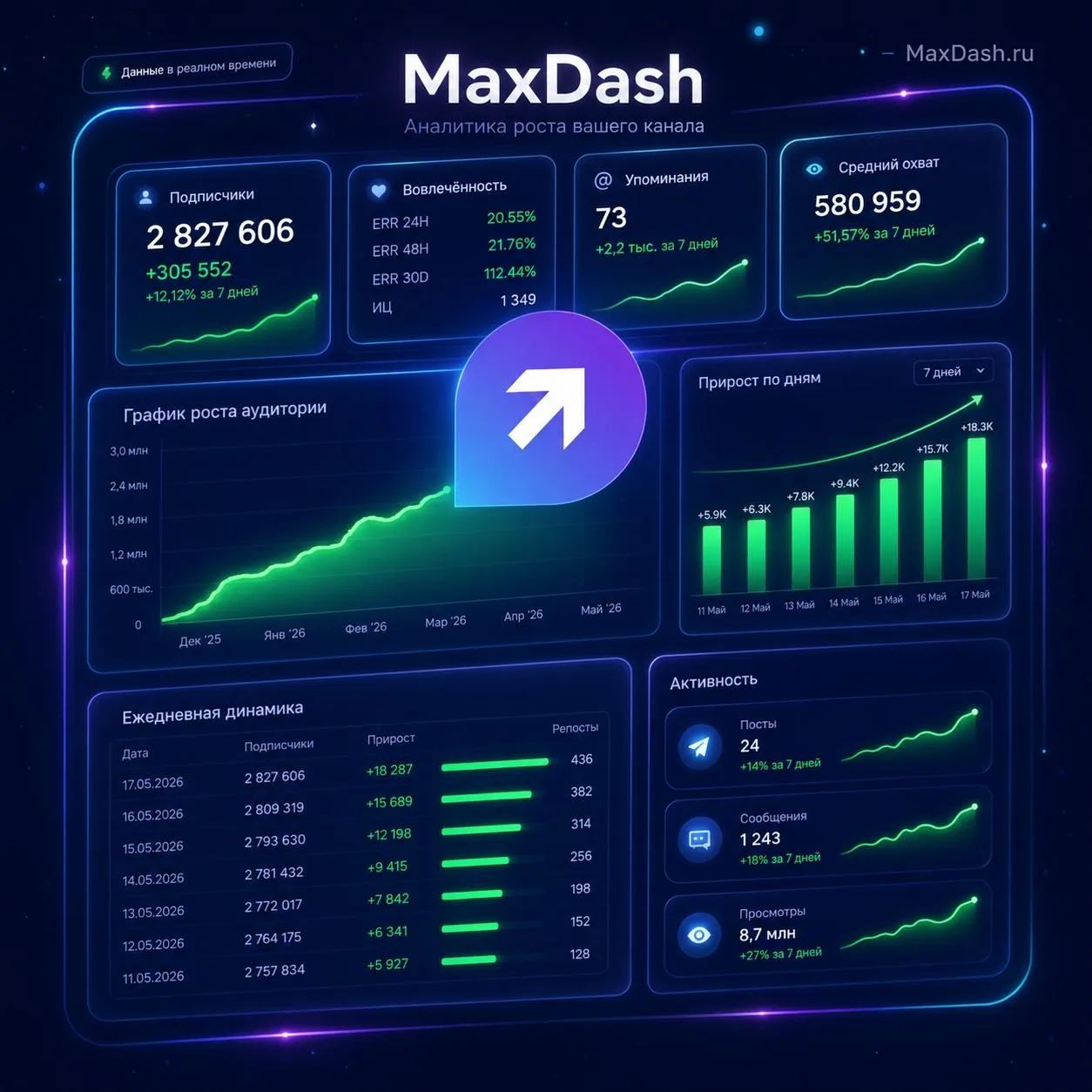 📊 5 цифр, которые стоит проверить перед рекламой в MAX