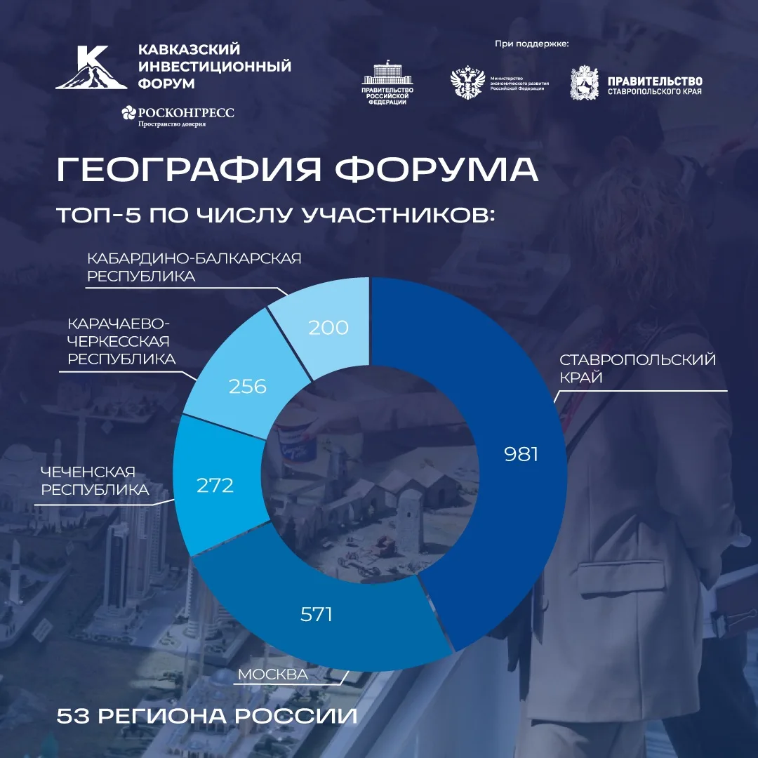 Точка сбора лидеров 

Мы рады итоговой статистике Кавказского инвестиционного форума, где за каждой 