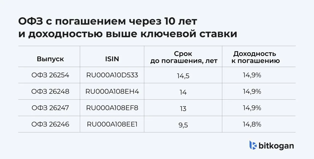 Какие сейчас брать облигации и ОФЗ?

Ключевая ставка остается на достаточно высоком уровне 14,5%, чт
