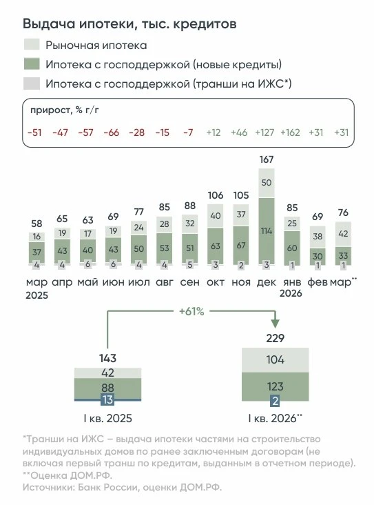 🔥Выдачи рыночной ипотеки в марте в РФ выросли до 130 млрд рублей — Дом.РФ  Количество сделок выросло