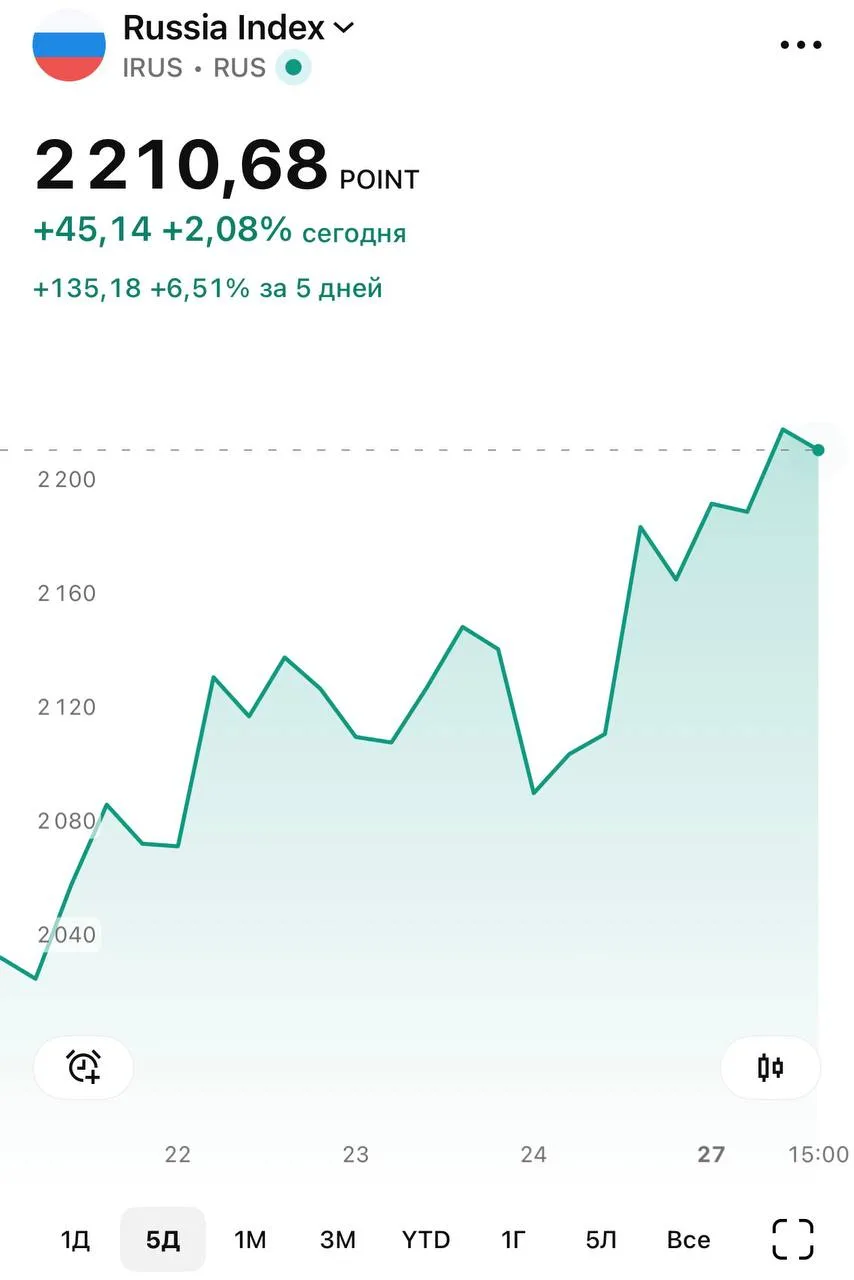 📈 Индекс Мосбиржи растёт на фоне завершения работы Госдумы VIII созыва.

💼 По мнению участников ры