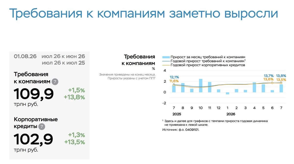 Ставку снижать рано? Кредитование в России снова разгоняется