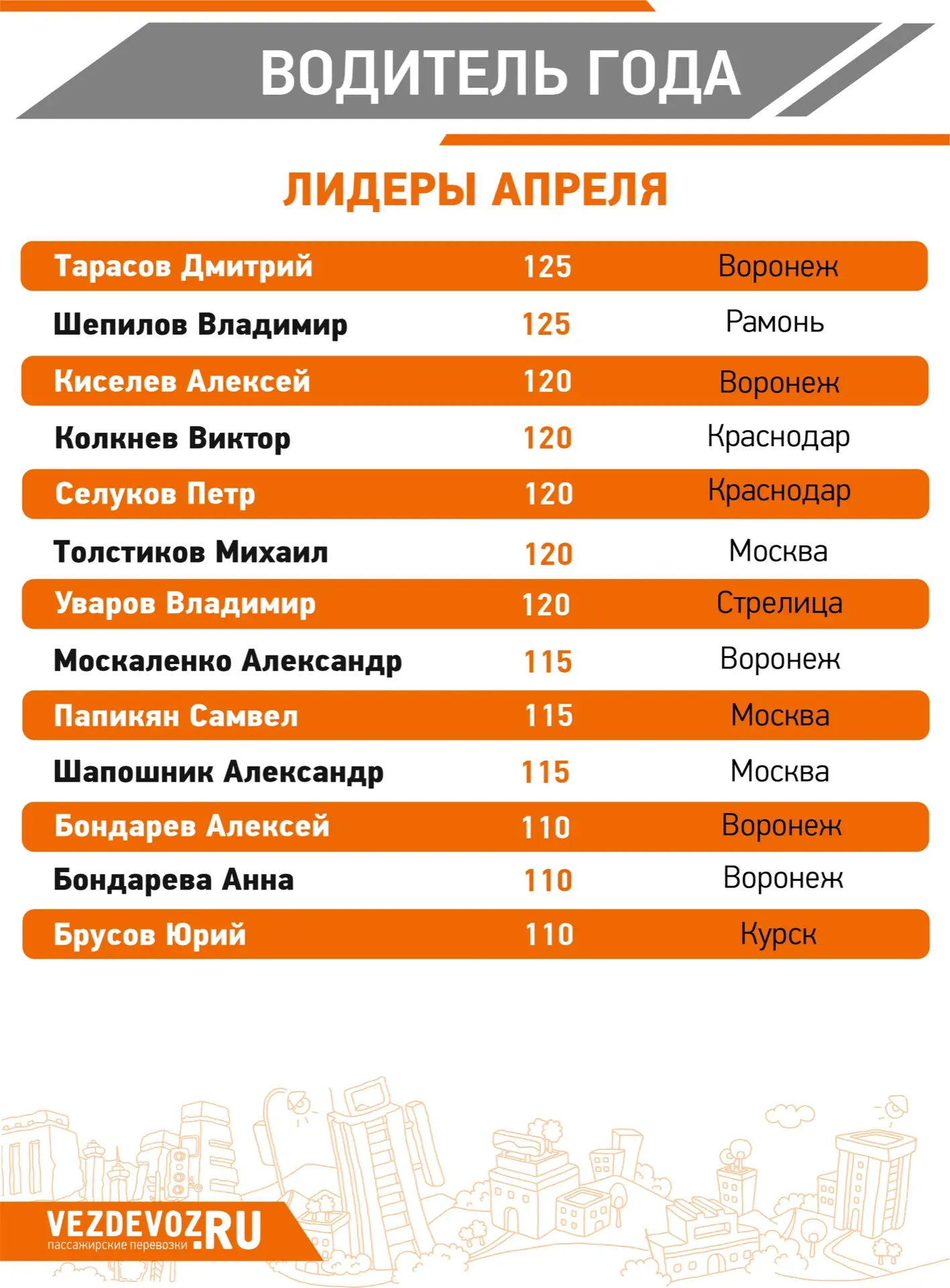 Публикуем лидеров апреля нашего конкурса «Водитель года»! 🔥