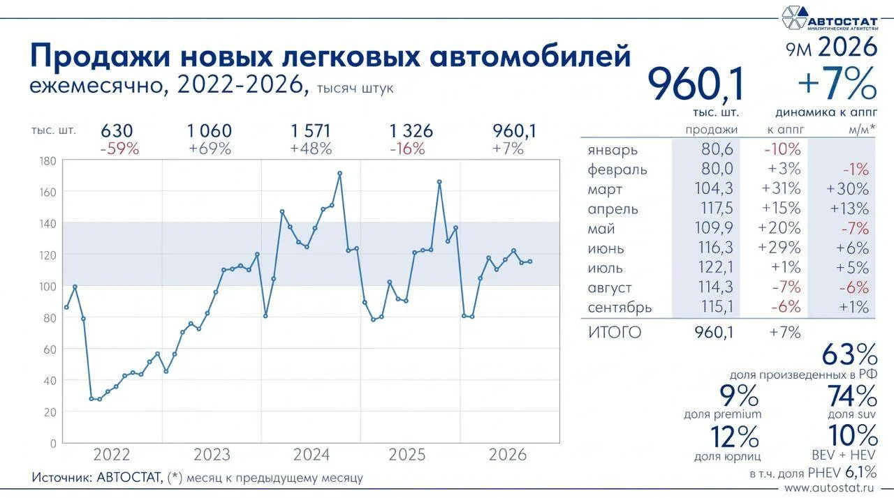 Автостатовская «Оперативка»: итоги девяти мес.