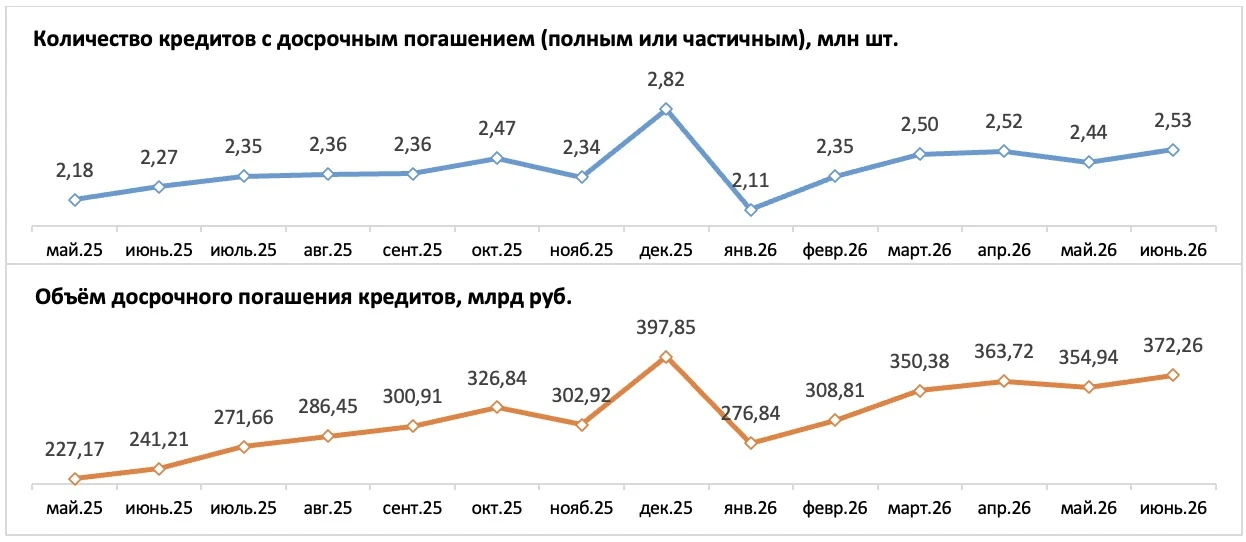 Россияне начали массово гасить ипотеку досрочно — ОКБ

В июне заемщики направили на досрочное погаше