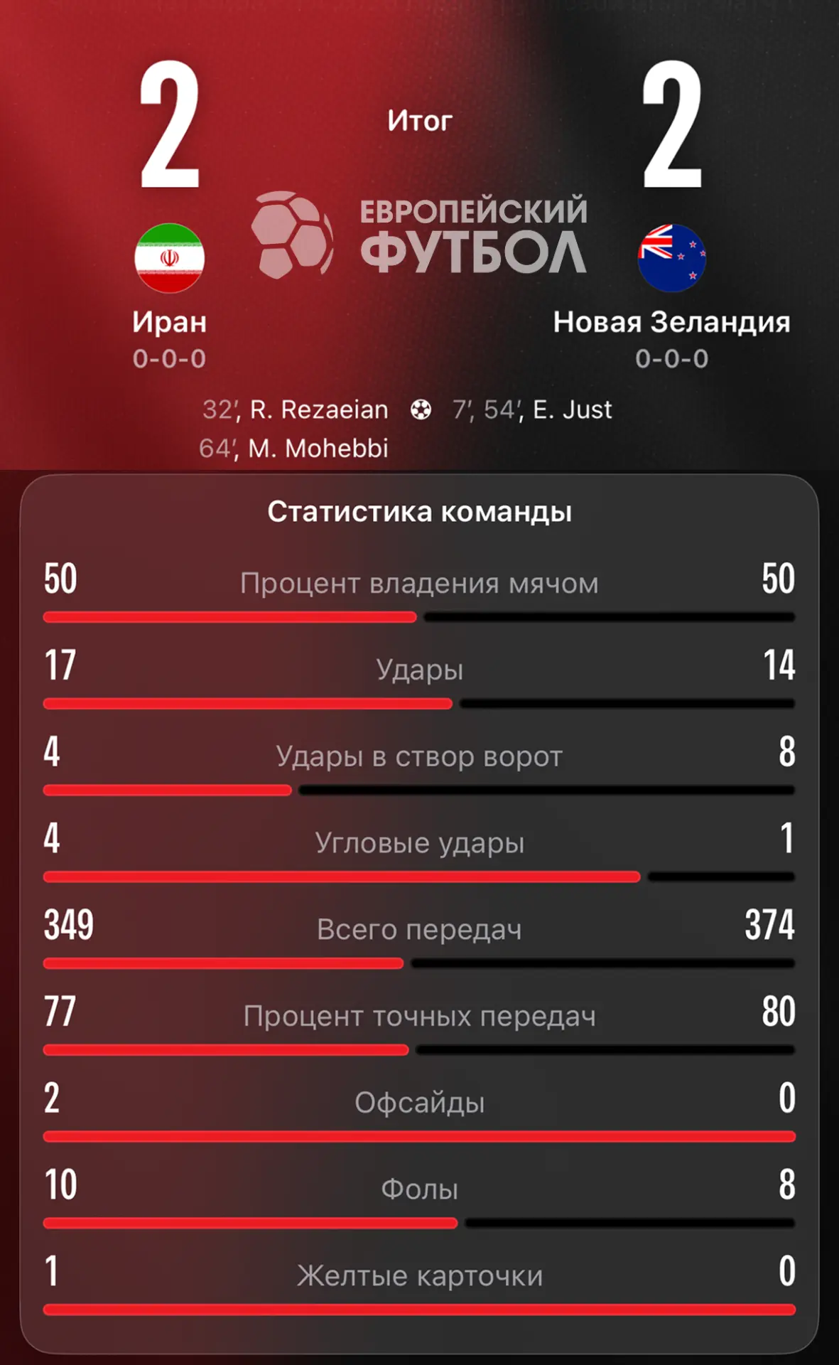 Статистика матча 🇮🇷 Иран 2-2 Новая Зеландия 🇳🇿