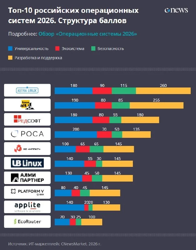 🏆 Рейтинг российских ОС от CNewsMarket