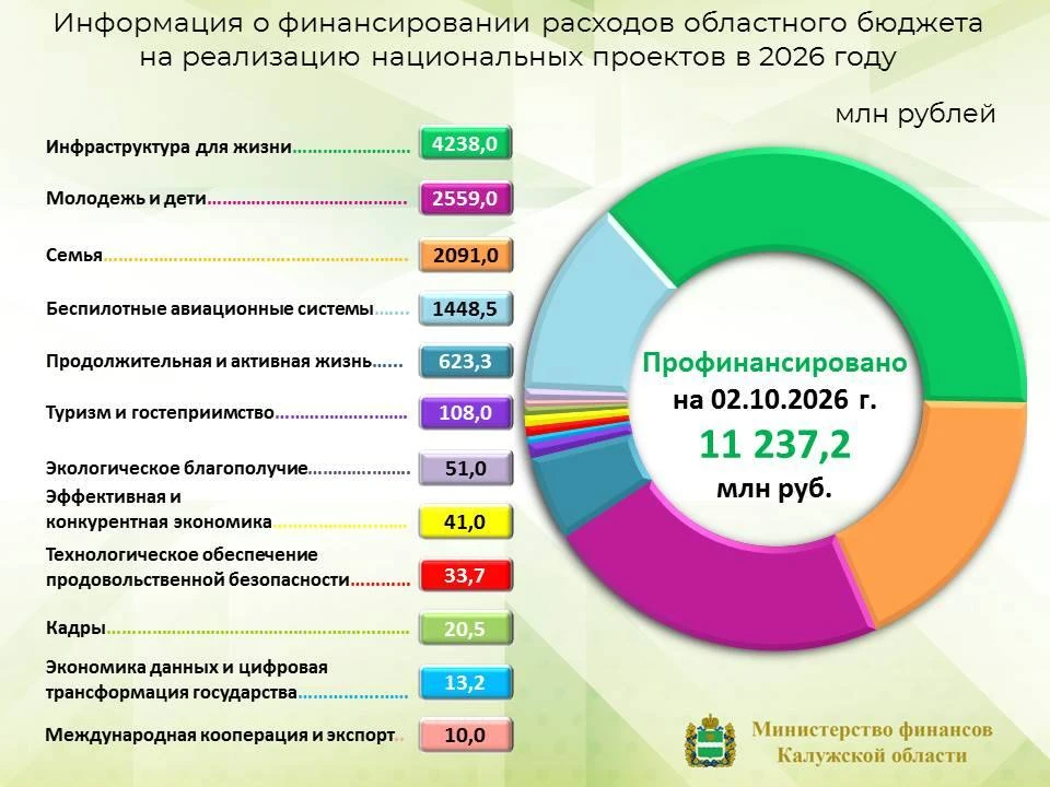 ✍В соответствии с уточненной сводной бюджетной росписью областного бюджета на 2026 год ...