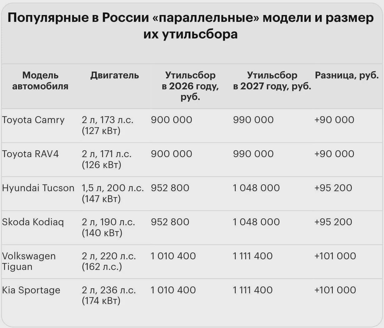 🚗 Утильсбор на иномарки может подняться до 5,8 млн рублей