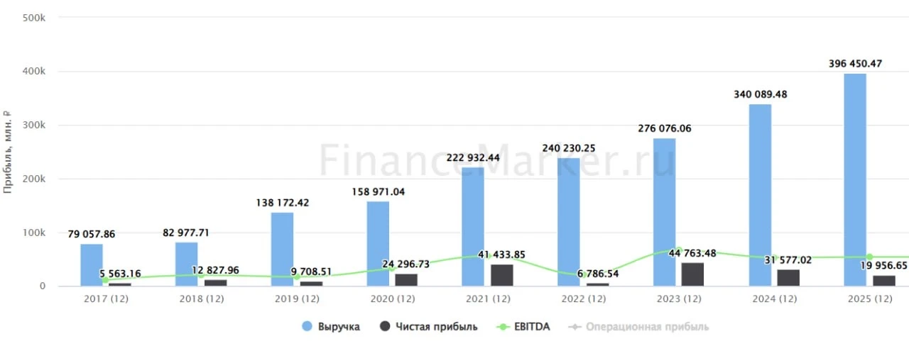 🌻 Русагро: в этот раз все будет иначе?  🤔 Истории СМЗ и ЮГК лишний раз доказывают, что покупка актив