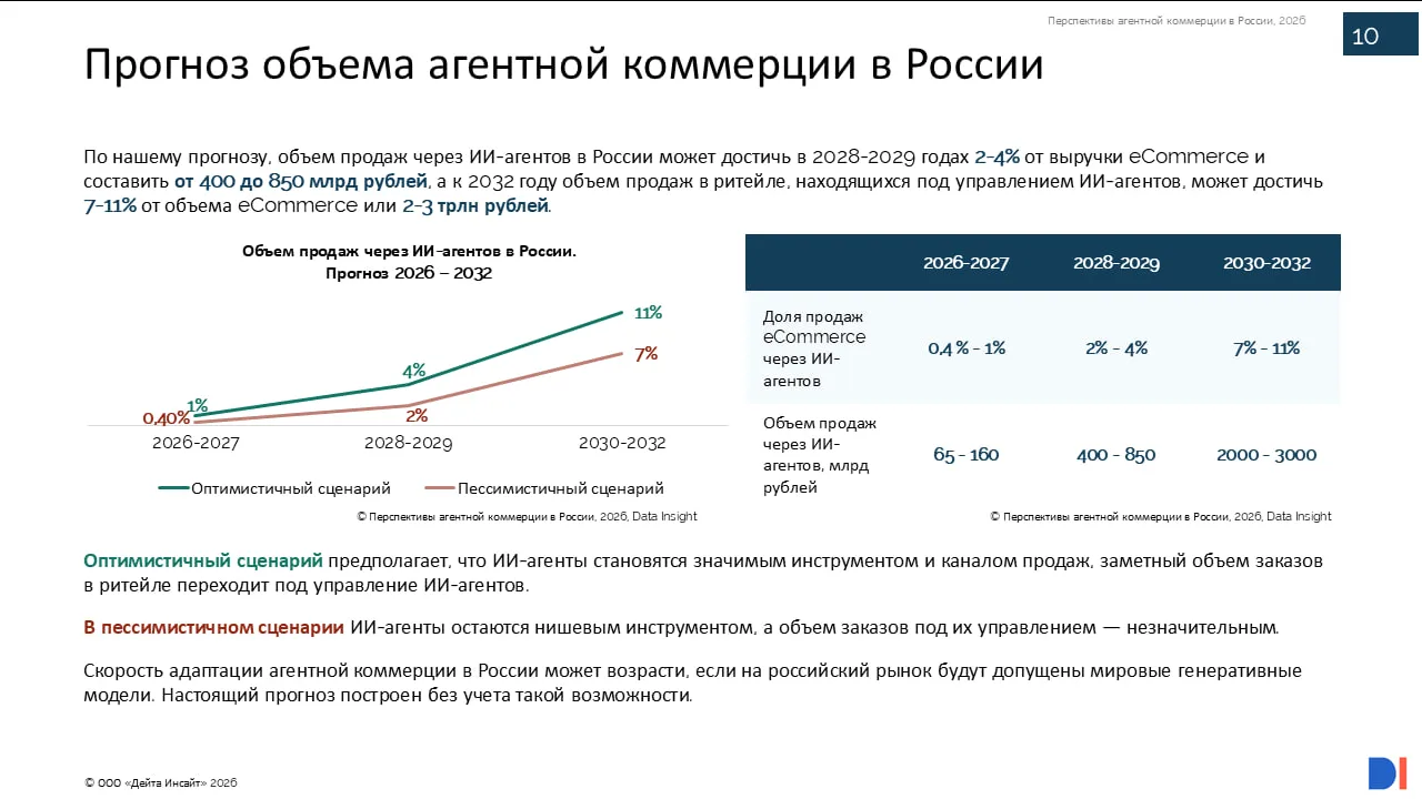 3 трлн рублей - или до 11% продаж российского eCommerce будет управляться ИИ-агентами к...
