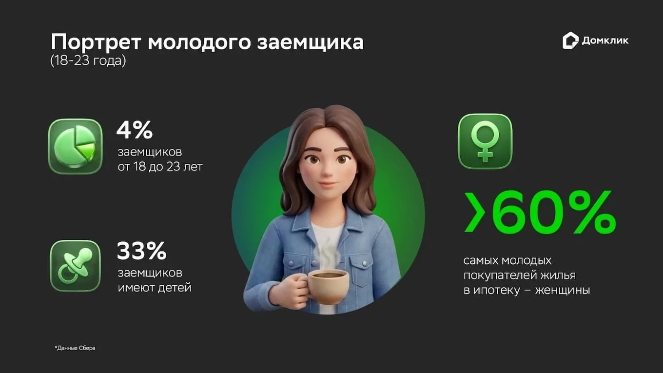 Зумеры уже в ипотеке: берут вторичку в регионах