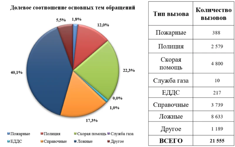 Справка о работе Системы-112 в период с 15 по 21 мая 2026 года