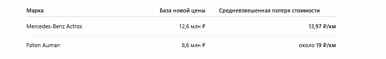 Mercedes Actros теряет около 14 ₽/км, Foton Auman — около 19 ₽/км
