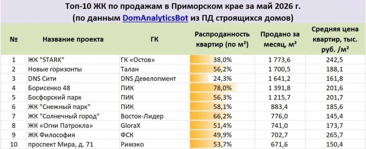 От ЖК STARK до "Философии": аналитики назвали лидеров продаж квартир во Владивостоке

Специалисты Do