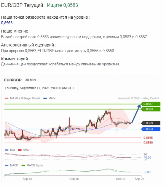 Pre EU Open, Ежедневный технический анализ 17 сентября 2026 г.