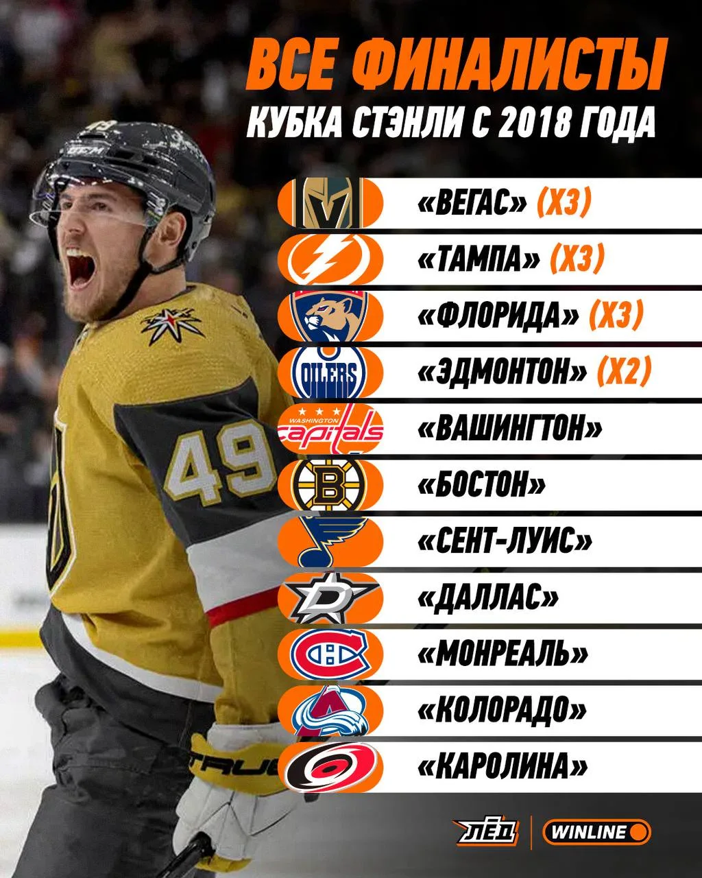 У «Вегаса» за 8 лет выступлений в НХЛ уже 3-й финал 👏

❤️ — надо собраться и забрать кубок

🏆 WINL