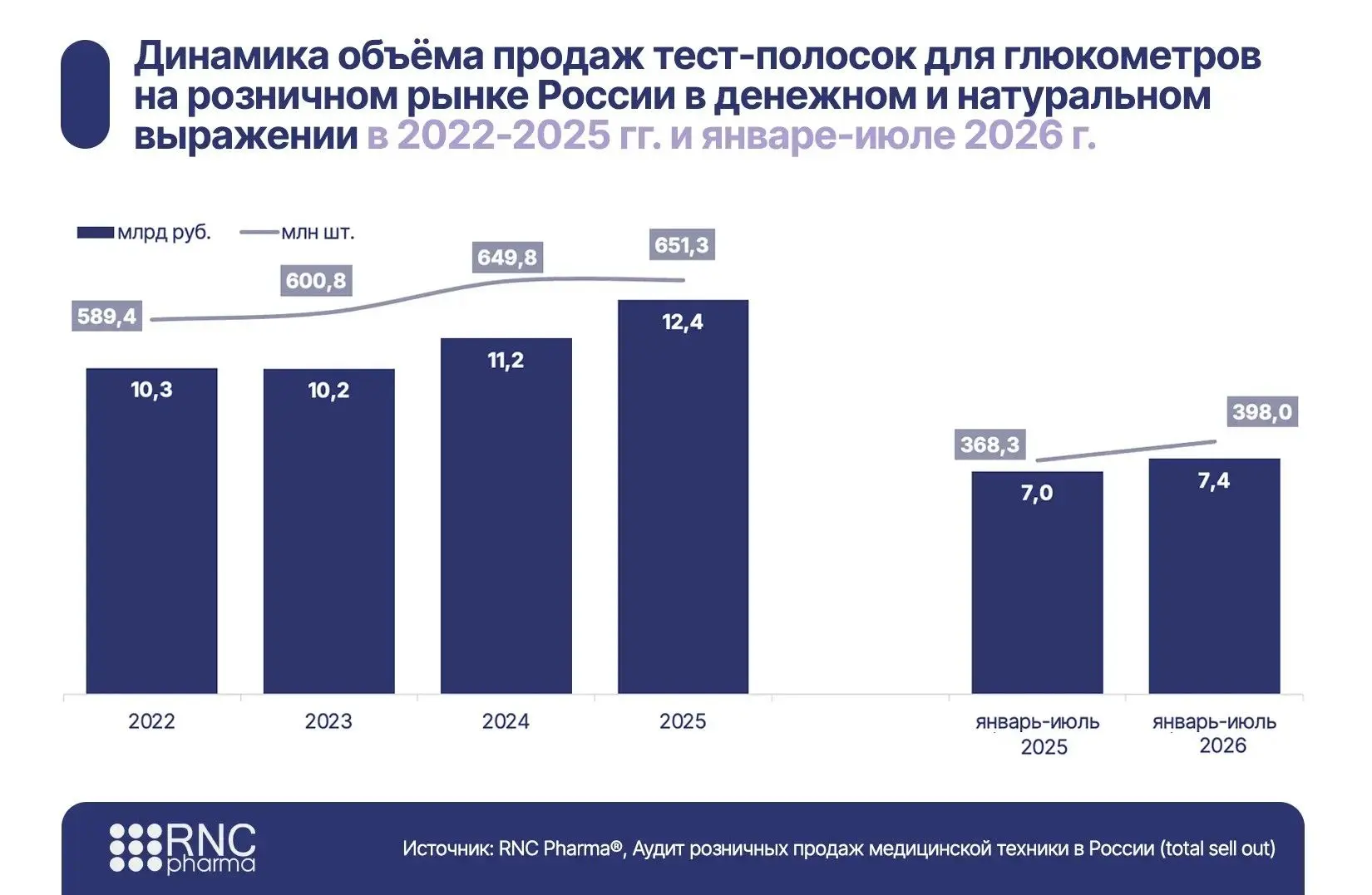 На розничном рынке тест-полосок фиксируется взрывной рост потребления в рамках онлайн-к...