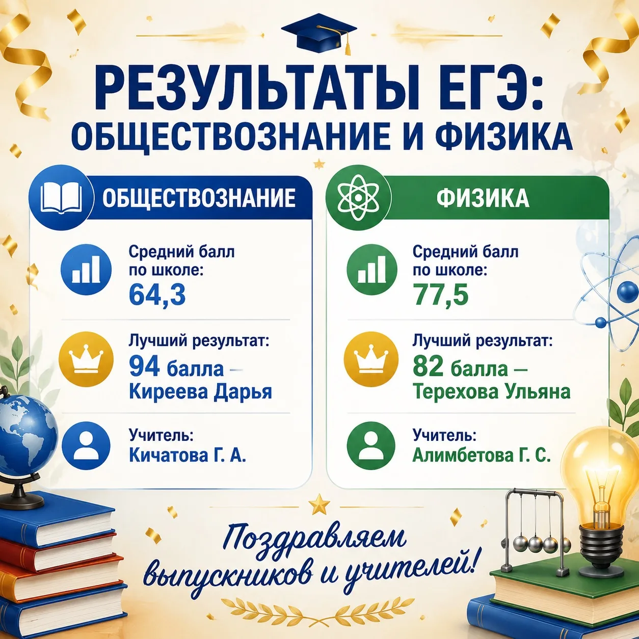 📚⚡НОВЫЕ ПОБЕДЫ НА ЕГЭ: ОБЩЕСТВОЗНАНИЕ И ФИЗИКА!

🌟Копилка достижений нашей школы стремительно попо