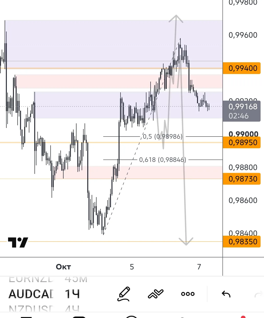 #AUDCAD здесь пока без изменений. Рассматривать расширение в зоне фибо , скорее для пох...