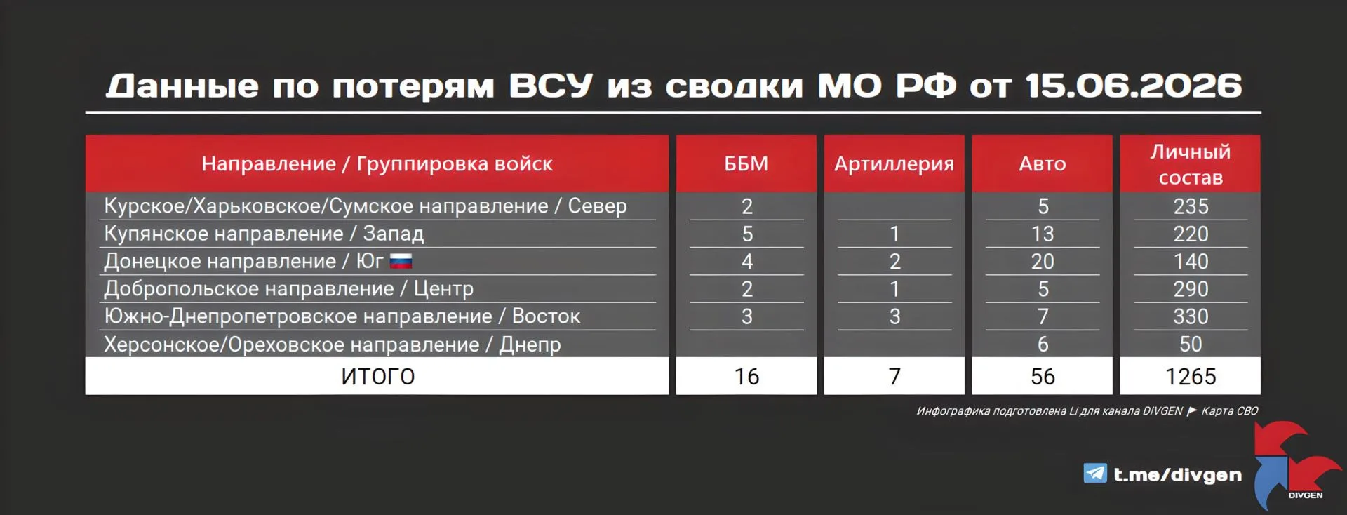Из сводки МО РФ от 15.06.2026 г.

Потери противника за вчерашний день составили:
〰️〰️〰️〰️〰️
🔹 1265 