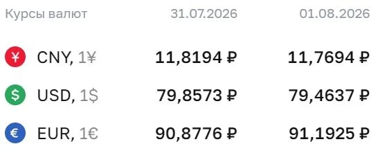 Официальные курсы валют на 1 августа: ¥ — ₽11,7694, $ — ₽79,4637, € — ₽91,1925 @economykanews