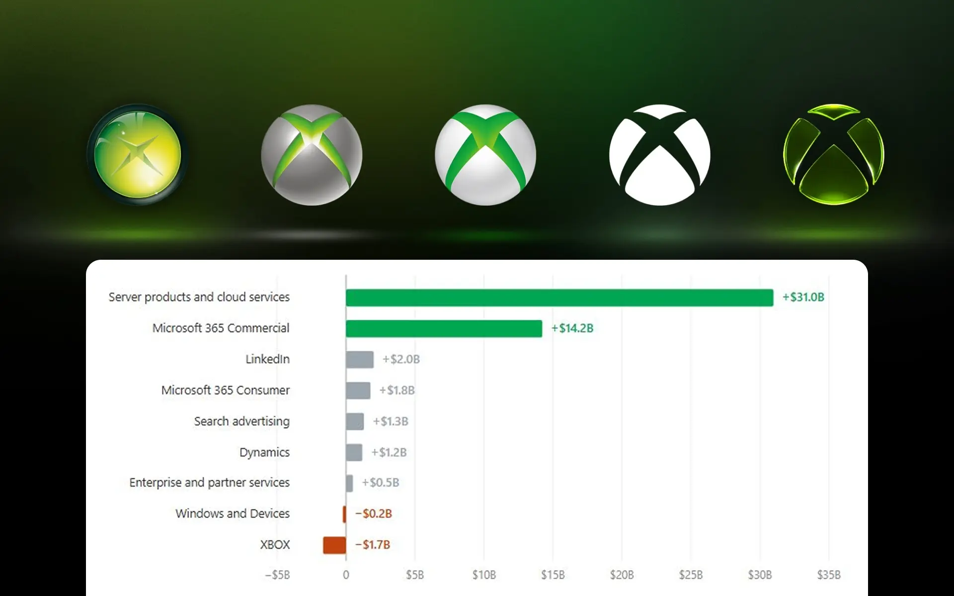 👀 Коротко о том, как ощущает себя Xbox и Windows за последний год на фоне других продуктов Microsof