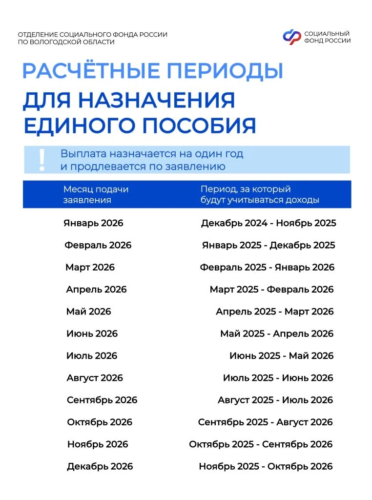 📆 Расчётные периоды для назначения единого пособия в 2026 году.  Период учёта доходов для единого по