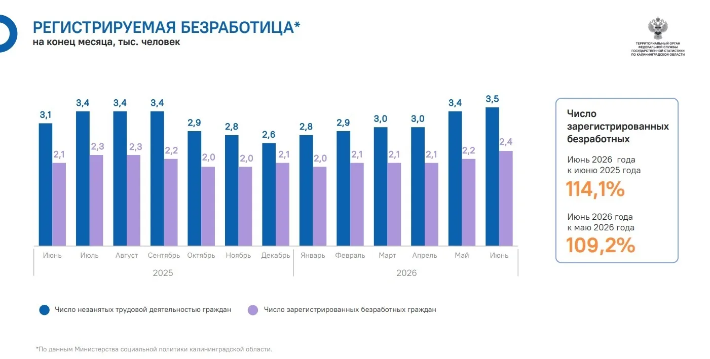 В Калининградской области число безработных за год выросло на 14%, несмотря на дефицит ...
