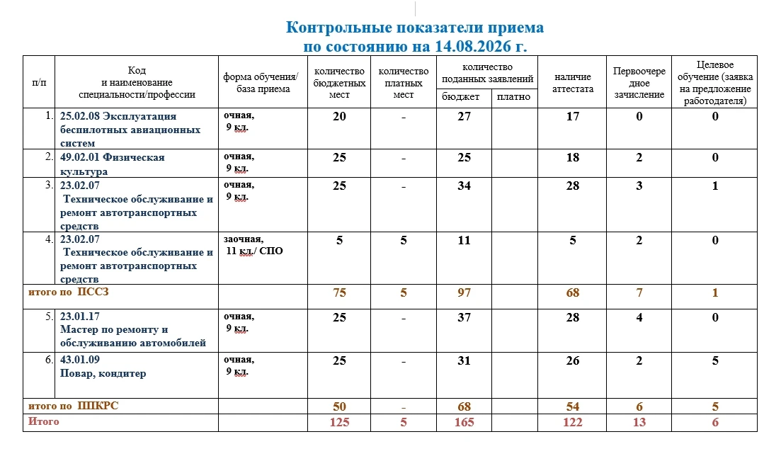 Актуальная информация о приёме на 14.08.2026 г.‼️‼️‼️