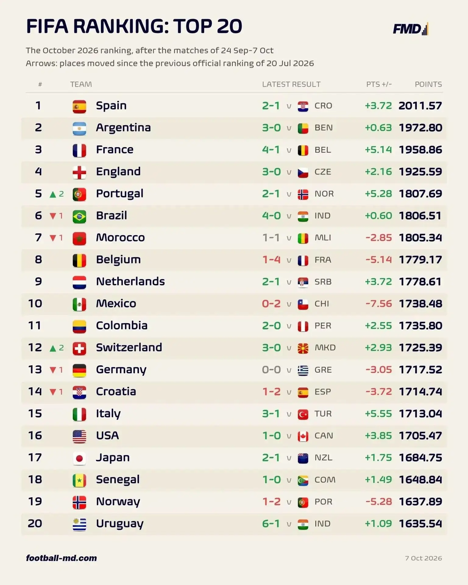 Топ-20 лучших сборных в обновленном рейтинге FIFA.