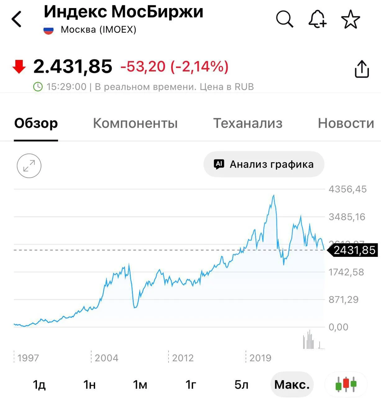 Индекс Мосбиржи упал до минимума с 2023 года.

Воронеж Новости — Подписаться