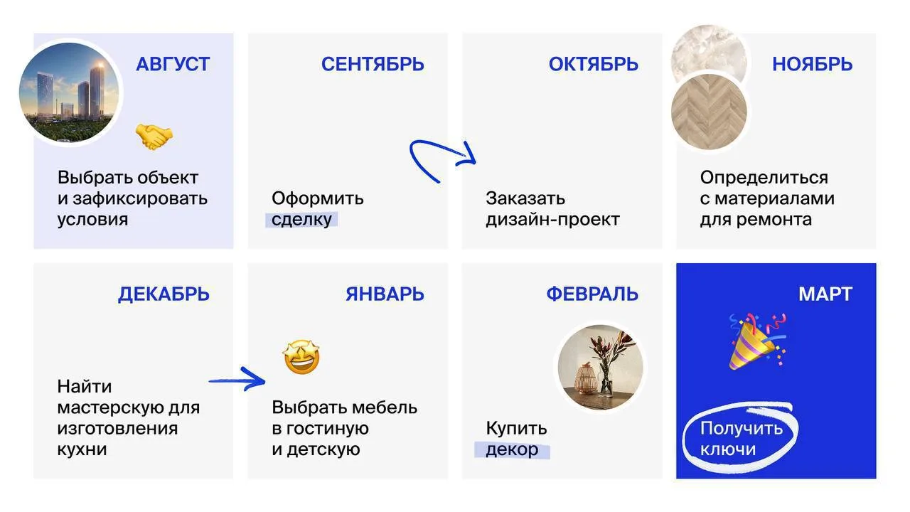 Сдача через полгода и скидки до 36% — где искать такие предложения на рынке Москвы в ав...