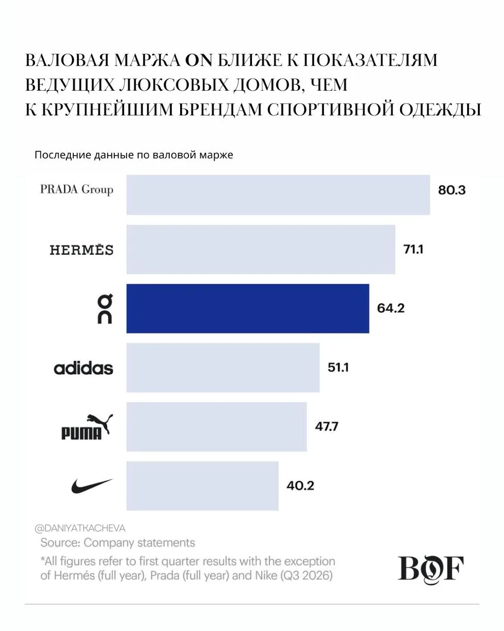 Спортивный бренд с маржой люкса — это вообще законно? On обогнал Nike и догоняет Hermès